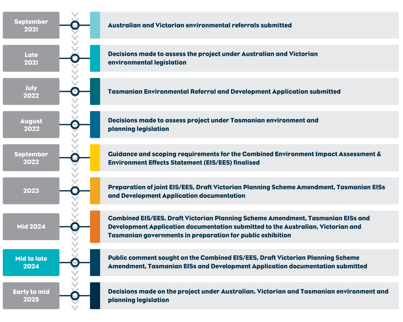 timeline diagram